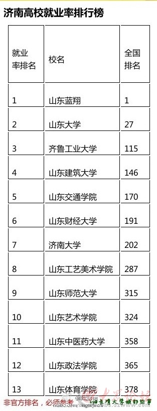 济南高校就业率排行榜 蓝翔技校怒得全国第一!