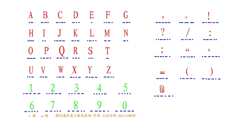 通过点与划的排序顺序来表达不同的英文字母,数字和标点符号等