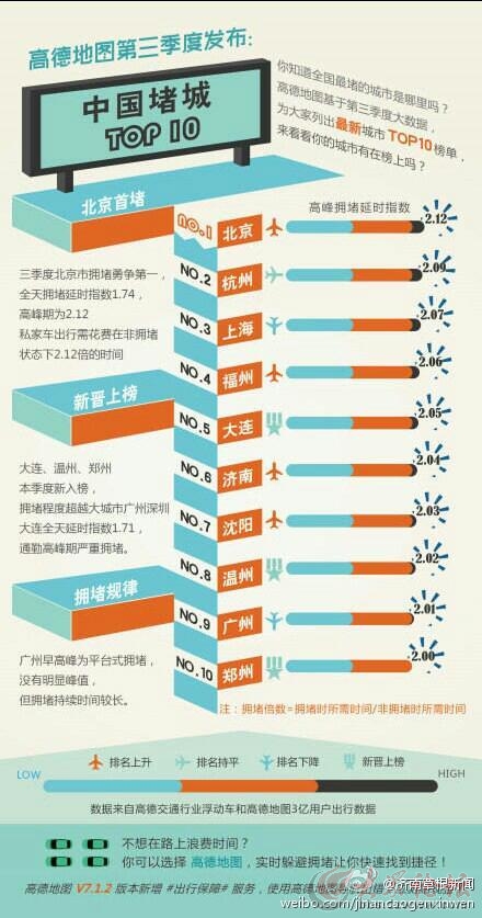 喜讯！中国十大堵城重新出炉 济南上升四个名次列第六