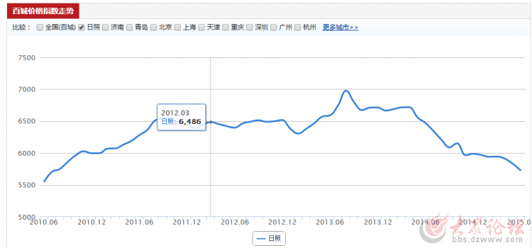 日照的房价走势 - 日照论坛2015年度1-11月贴