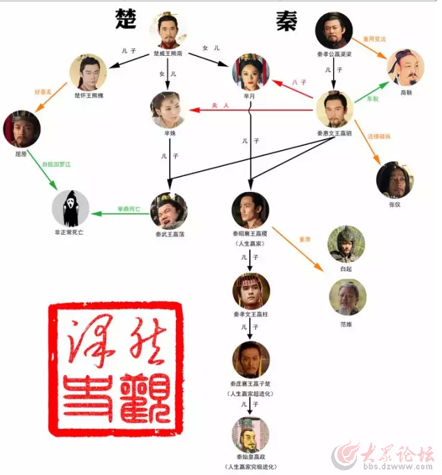 一张图读懂人物关系,《芈月传》观剧装逼完全指南