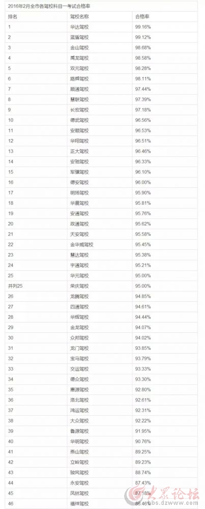 德州2月份各驾校考试合格率排行榜新鲜出炉! 