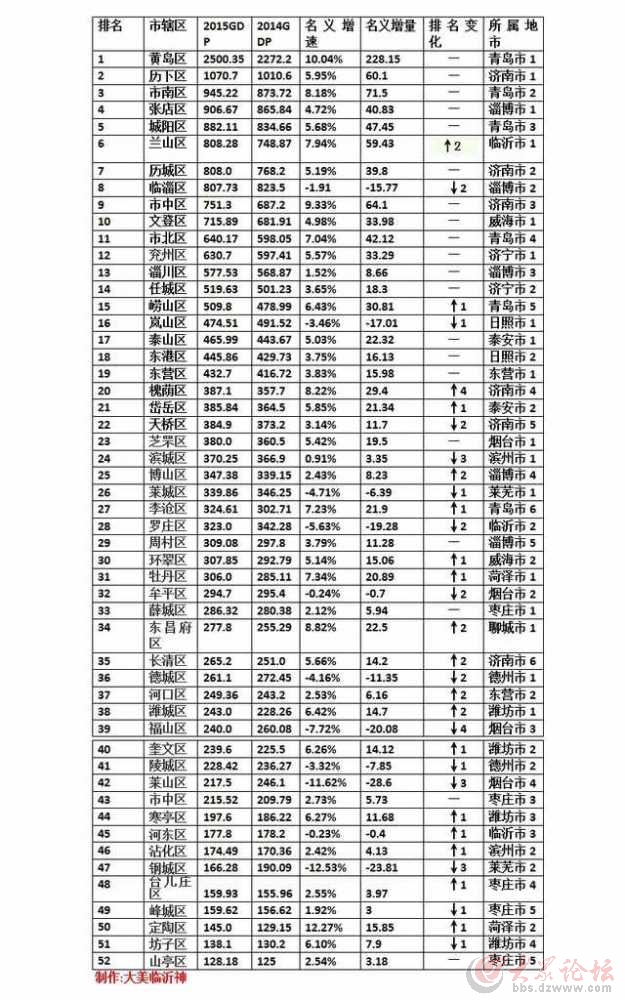 枣庄市经济总量名区排名_枣庄市薛城经济开发区