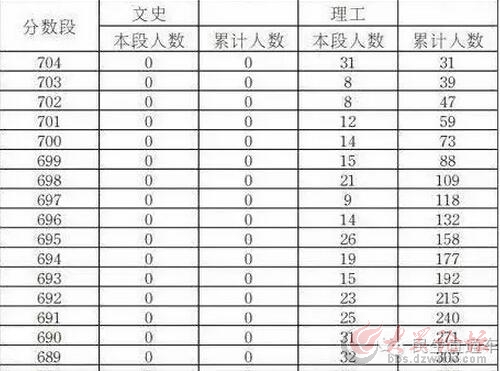 高考哪家强？山东数得着！山东考生700分以上就73人！